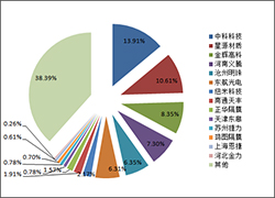 中國鋰離子電池隔膜行業白皮書（2015）